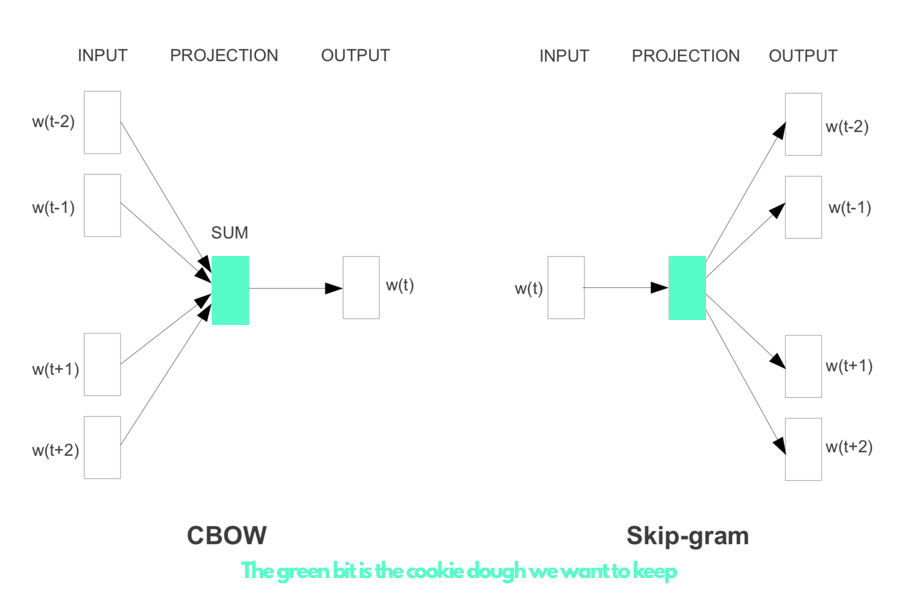 CBOW and Skip-gram visualised